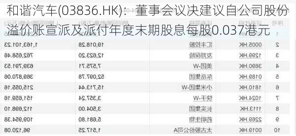 和谐汽车(03836.HK)：董事会议决建议自公司股份溢价账宣派及派付年度末期股息每股0.037港元