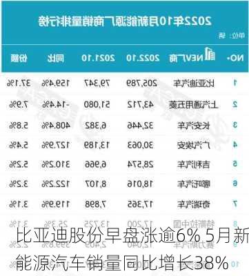 比亚迪股份早盘涨逾6% 5月新能源汽车销量同比增长38%