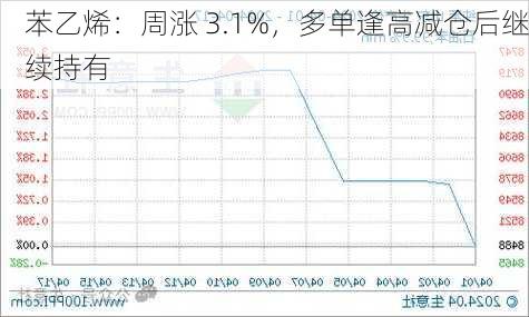 苯乙烯：周涨 3.1%，多单逢高减仓后继续持有