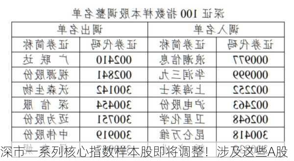 深市一系列核心指数样本股即将调整！涉及这些A股