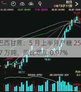 巴西甘蔗：5 月上半月产糖 256.7 万吨，同比增加 0.97%