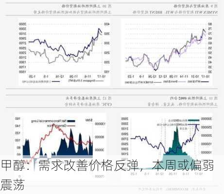 甲醇：需求改善价格反弹，本周或偏弱震荡