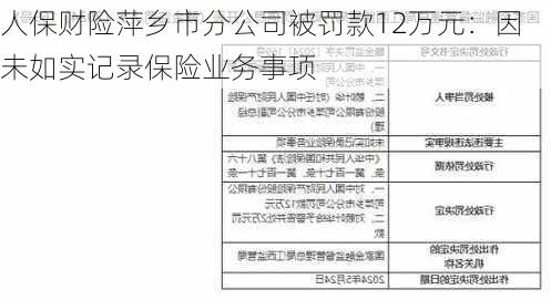 人保财险萍乡市分公司被罚款12万元：因未如实记录保险业务事项