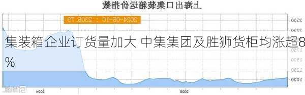 集装箱企业订货量加大 中集集团及胜狮货柜均涨超8%