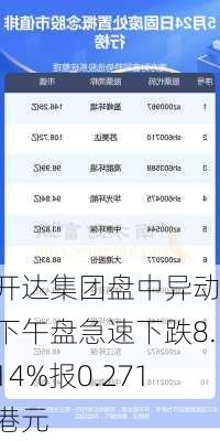 开达集团盘中异动 下午盘急速下跌8.14%报0.271港元