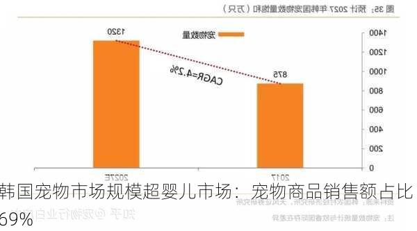 韩国宠物市场规模超婴儿市场：宠物商品销售额占比 69%