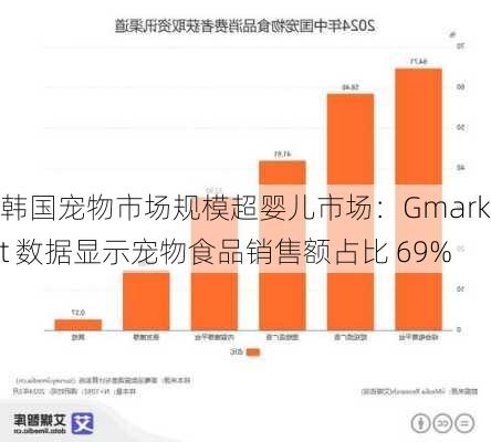 韩国宠物市场规模超婴儿市场：Gmarket 数据显示宠物食品销售额占比 69%