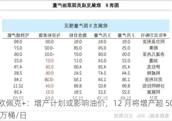 欧佩克+：增产计划或影响油价，12 月将增产超 50 万桶/日