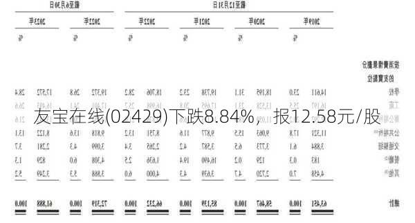 友宝在线(02429)下跌8.84%，报12.58元/股