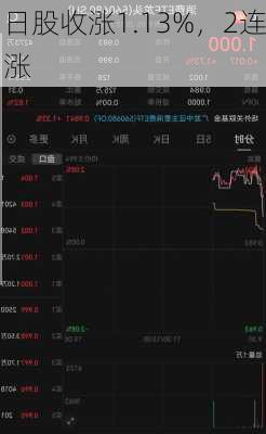 日股收涨1.13%，2连涨