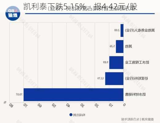 凯利泰下跌5.15%，报4.42元/股