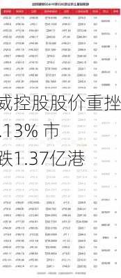 奥威控股股价重挫16.13% 市值跌1.37亿港元