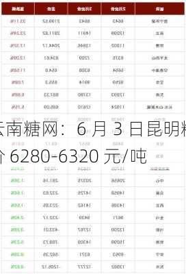 云南糖网：6 月 3 日昆明糖价 6280-6320 元/吨