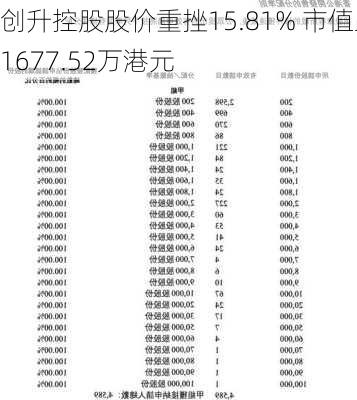 创升控股股价重挫15.81% 市值跌1677.52万港元