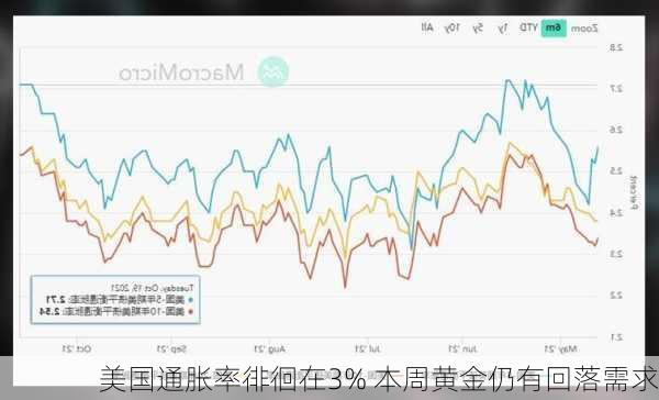 美国通胀率徘徊在3% 本周黄金仍有回落需求