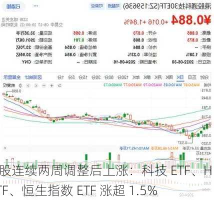 港股连续两周调整后上涨：科技 ETF、H 股 ETF、恒生指数 ETF 涨超 1.5%