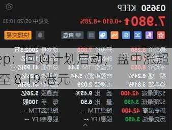 Keep：回购计划启动，盘中涨超 8%至 8.19 港元