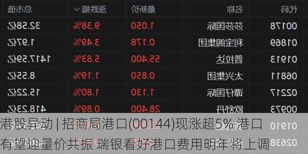 港股异动 | 招商局港口(00144)现涨超5% 港口有望迎量价共振 瑞银看好港口费用明年将上调