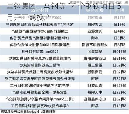 呈钢集团、马钢等 14 个钢铁项目 5 月开工或投产