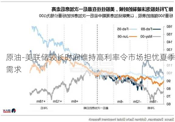 原油-美联储较长时间维持高利率令市场担忧夏季需求