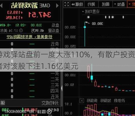 游戏驿站盘前一度大涨110%，有散户投资者对该股下注1.16亿美元