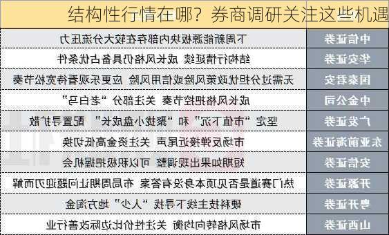 结构性行情在哪？券商调研关注这些机遇