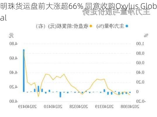 明珠货运盘前大涨超66% 同意收购Oxylus Global