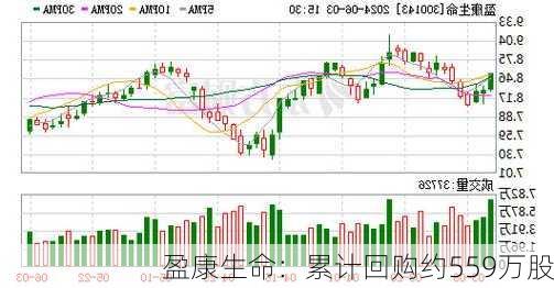 盈康生命：累计回购约559万股