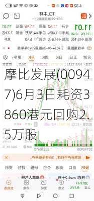 摩比发展(00947)6月3日耗资3860港元回购2.5万股