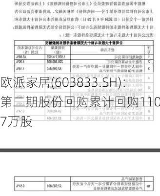 欧派家居(603833.SH)：第二期股份回购累计回购110.17万股