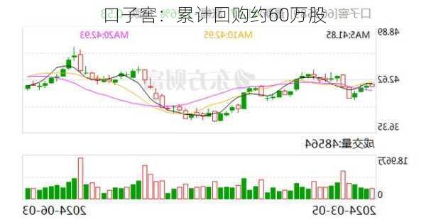 口子窖：累计回购约60万股