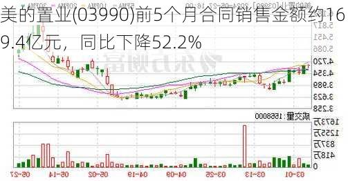 美的置业(03990)前5个月合同销售金额约169.4亿元，同比下降52.2%