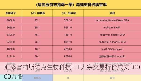 汇添富纳斯达克生物科技ETF大宗交易折价成交300.00万股