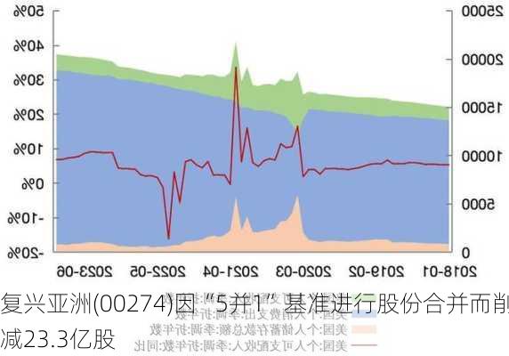 复兴亚洲(00274)因“5并1”基准进行股份合并而削减23.3亿股