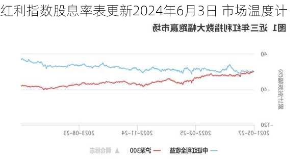 红利指数股息率表更新2024年6月3日 市场温度计