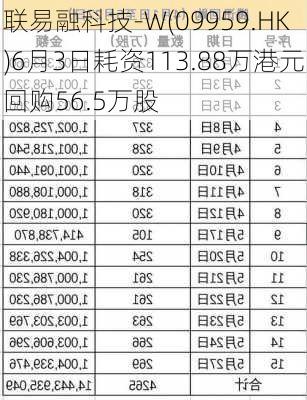 联易融科技-W(09959.HK)6月3日耗资113.88万港元回购56.5万股