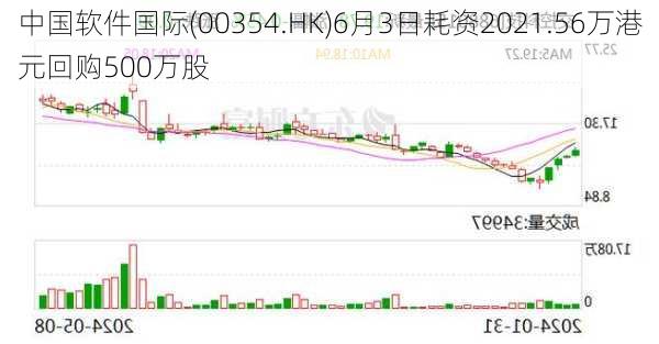 中国软件国际(00354.HK)6月3日耗资2021.56万港元回购500万股