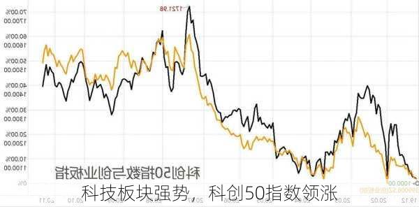 科技板块强势，科创50指数领涨