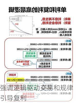 强调逻辑驱动交易和规律引导复利