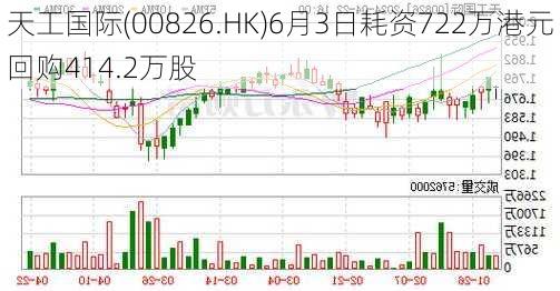 天工国际(00826.HK)6月3日耗资722万港元回购414.2万股