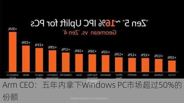 Arm CEO：五年内拿下Windows PC市场超过50%的份额