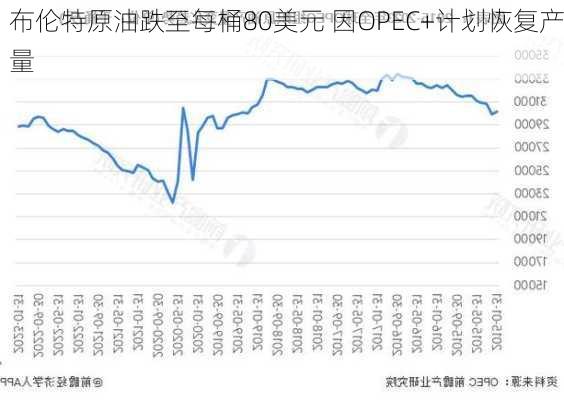 布伦特原油跌至每桶80美元 因OPEC+计划恢复产量