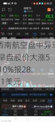 西南航空盘中异动 早盘股价大涨5.10%报28.21美元