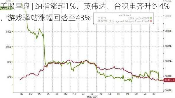 美股早盘 | 纳指涨超1%，英伟达、台积电齐升约4%，游戏驿站涨幅回落至43%