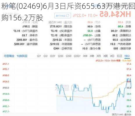 粉笔(02469)6月3日斥资655.63万港元回购156.2万股