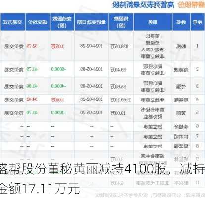 盛帮股份董秘黄丽减持4100股，减持金额17.11万元