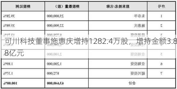 可川科技董事施惠庆增持1282.4万股，增持金额3.88亿元