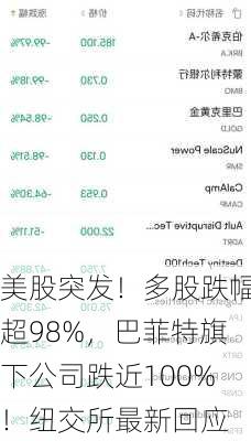 美股突发！多股跌幅超98%，巴菲特旗下公司跌近100%！纽交所最新回应