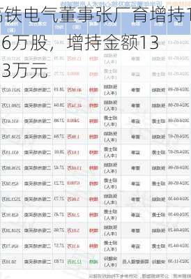 高铁电气董事张厂育增持1.96万股，增持金额13.33万元