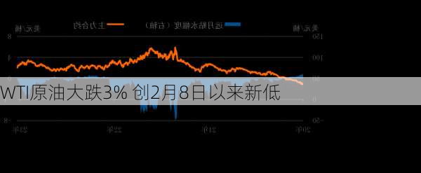 WTI原油大跌3% 创2月8日以来新低